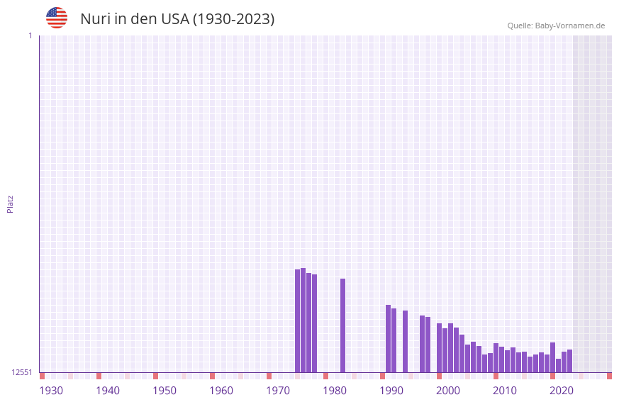 Nuri in der Vornamen-Hitliste von den USA (1930-2023)
