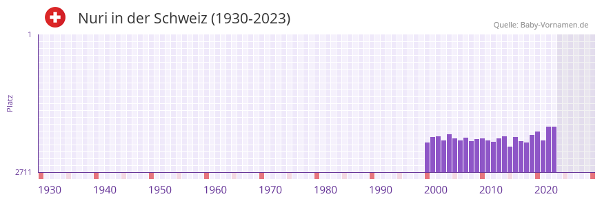 Nuri in der Vornamen-Hitliste von der Schweiz (1930-2023)