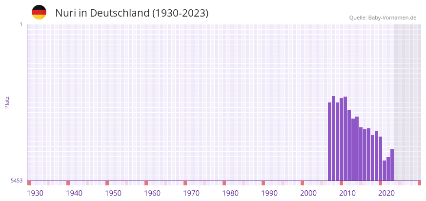Nuri in der Vornamen-Hitliste von Deutschland (1930-2023)