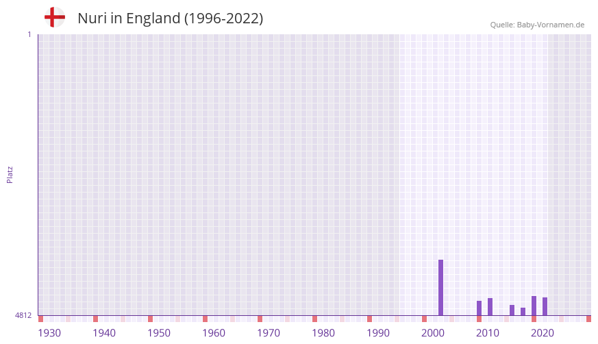 Nuri in der Vornamen-Hitliste von England (1996-2022)
