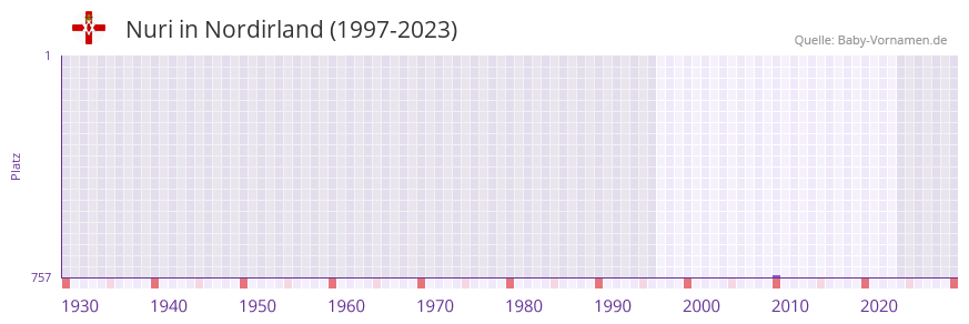 Nuri in der Vornamen-Hitliste von Nordirland (1997-2023)