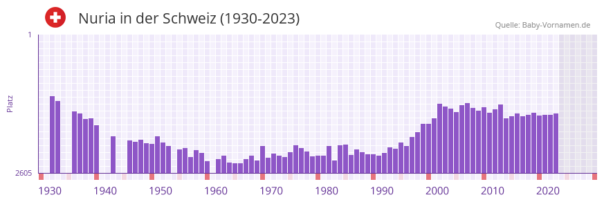 Nuria in der Vornamen-Hitliste von der Schweiz (1930-2023)