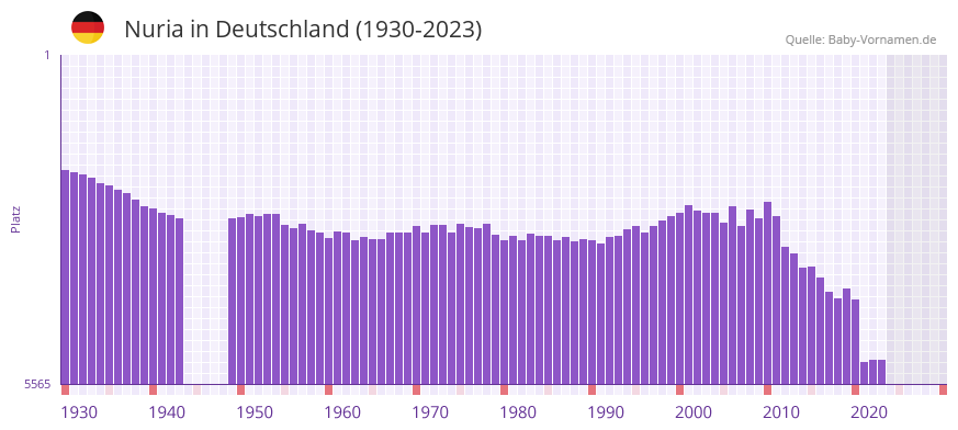 Nuria in der Vornamen-Hitliste von Deutschland (1930-2023)