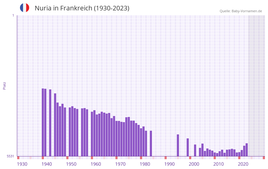 Nuria in der Vornamen-Hitliste von Frankreich (1930-2023)