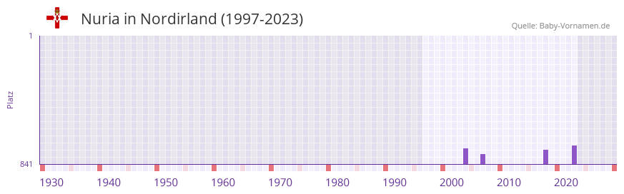 Nuria in der Vornamen-Hitliste von Nordirland (1997-2023)