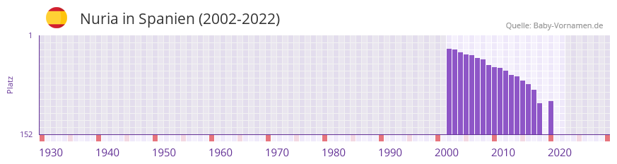 Nuria in der Vornamen-Hitliste von Spanien (2002-2022)