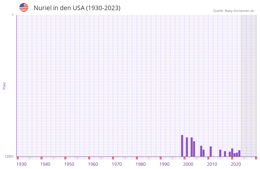 Nuriel in der Vornamen-Hitliste von den USA (1930-2023)