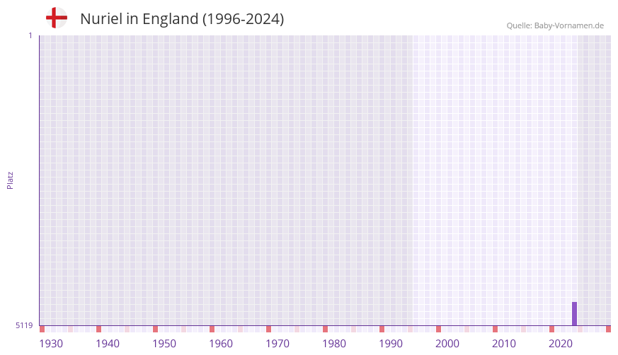Nuriel in der Vornamen-Hitliste von England (1996-2024)