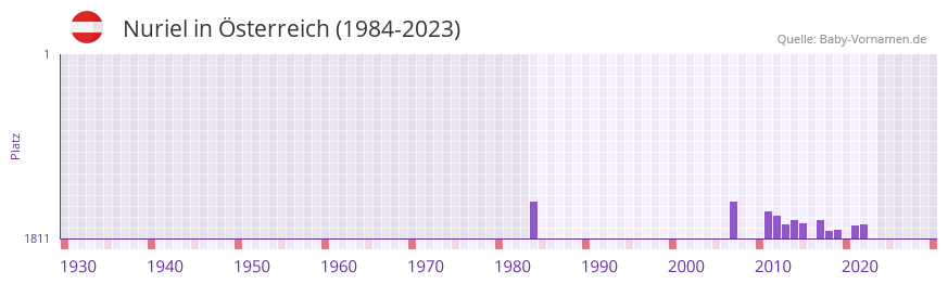 Nuriel in der Vornamen-Hitliste von sterreich (1984-2023)