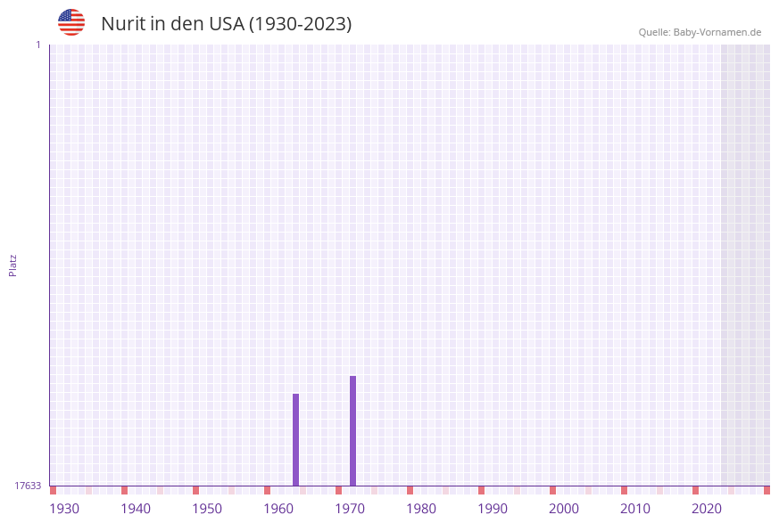 Nurit in der Vornamen-Hitliste von den USA (1930-2023)