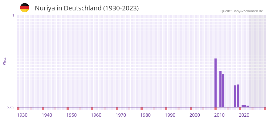 Nuriya in der Vornamen-Hitliste von Deutschland (1930-2023) Nuriya in der Vornamen-Hitliste von Deutschland (1930-2023)