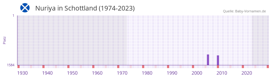 Nuriya in der Vornamen-Hitliste von Schottland (1974-2023) Nuriya in der Vornamen-Hitliste von Schottland (1974-2023)