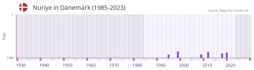 Nuriye in der Vornamen-Hitliste von Dnemark (1985-2023)