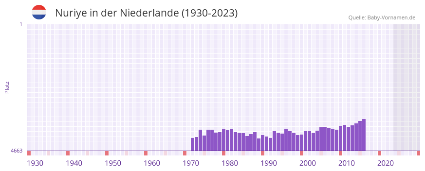 Nuriye in der Vornamen-Hitliste von der Niederlande (1930-2023)