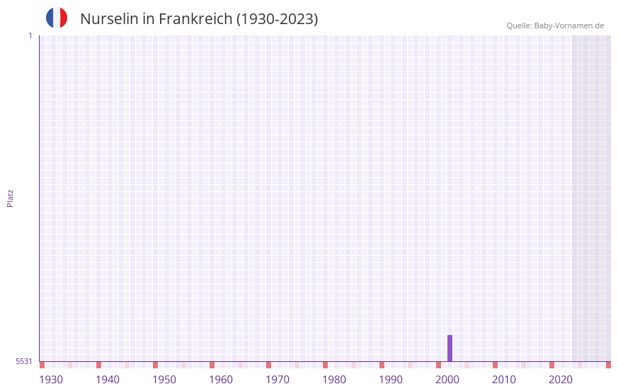 Nurselin in der Vornamen-Hitliste von Frankreich (1930-2023) Nurselin in der Vornamen-Hitliste von Frankreich (1930-2023)