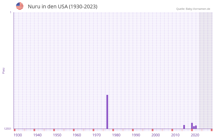 Nuru in der Vornamen-Hitliste von den USA (1930-2023)