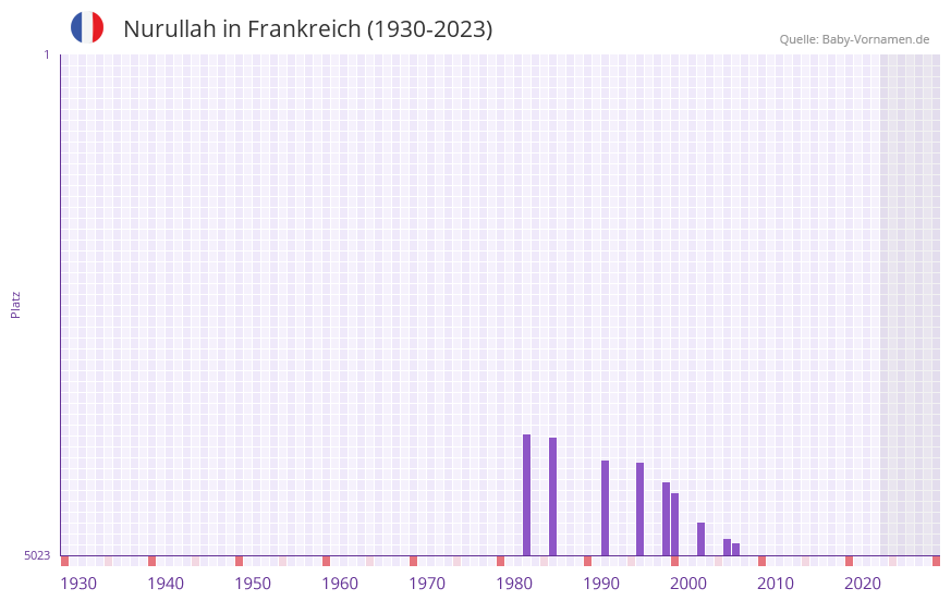 Nurullah in der Vornamen-Hitliste von Frankreich (1930-2023)