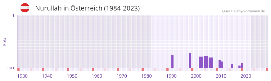 Nurullah in der Vornamen-Hitliste von sterreich (1984-2023)