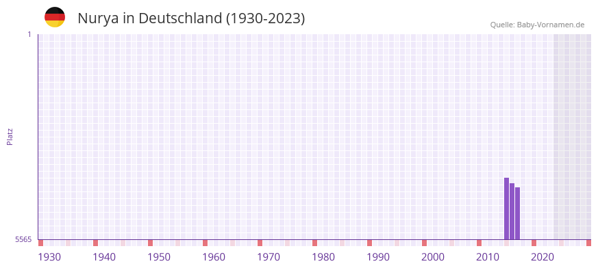 Nurya in der Vornamen-Hitliste von Deutschland (1930-2023)