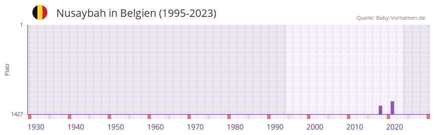 Nusaybah in der Vornamen-Hitliste von Belgien (1995-2023)