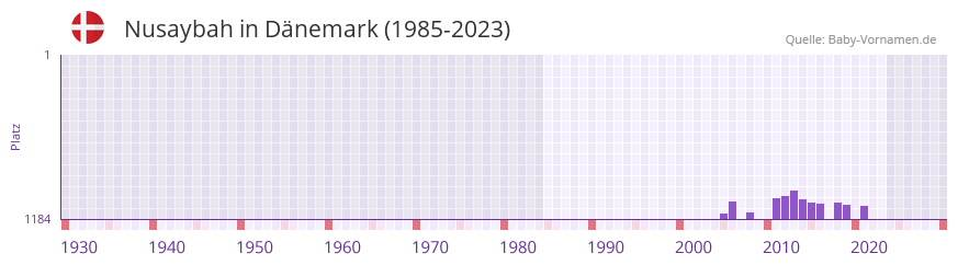 Nusaybah in der Vornamen-Hitliste von Dnemark (1985-2023)