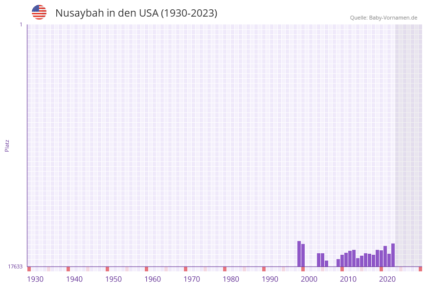 Nusaybah in der Vornamen-Hitliste von den USA (1930-2023)