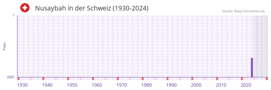 Nusaybah in der Vornamen-Hitliste von der Schweiz (1930-2024)