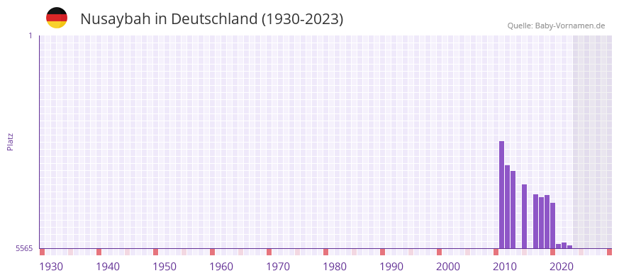 Nusaybah in der Vornamen-Hitliste von Deutschland (1930-2023)