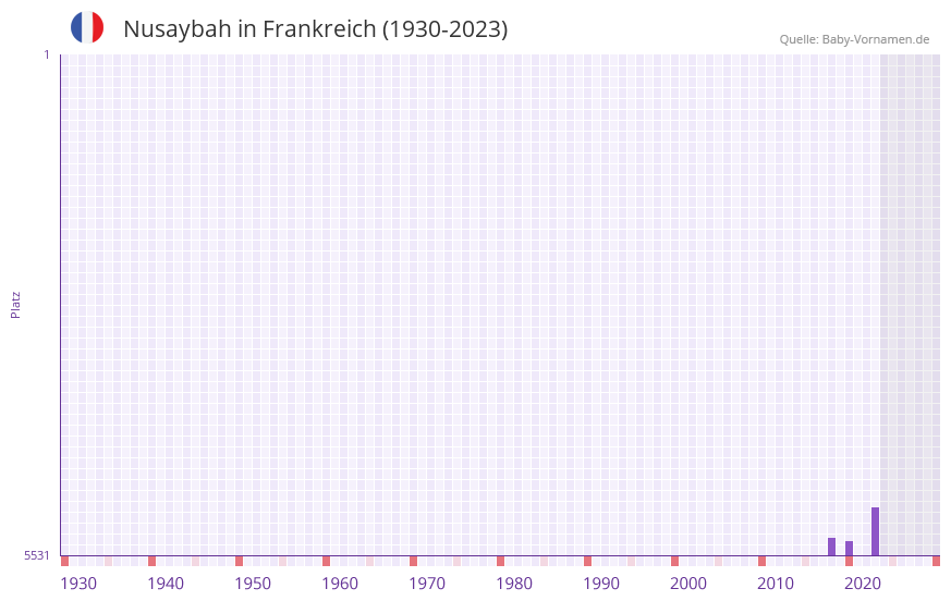 Nusaybah in der Vornamen-Hitliste von Frankreich (1930-2023)