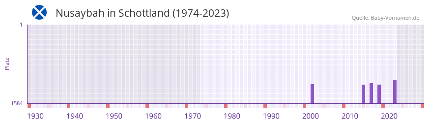 Nusaybah in der Vornamen-Hitliste von Schottland (1974-2023)