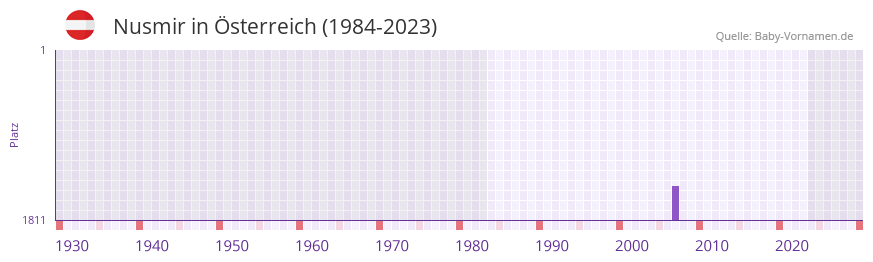 Nusmir in der Vornamen-Hitliste von sterreich (1984-2023)