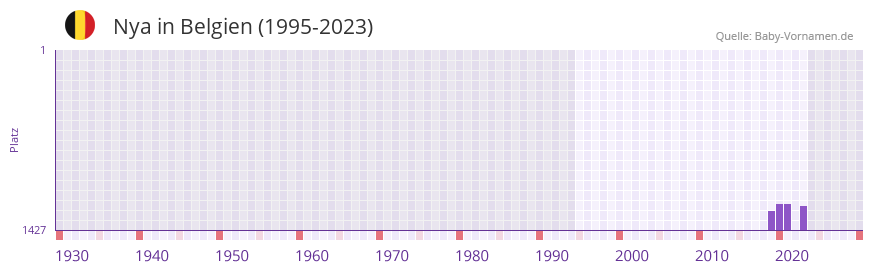 Nya in der Vornamen-Hitliste von Belgien (1995-2023)