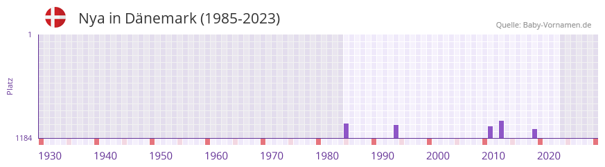Nya in der Vornamen-Hitliste von Dnemark (1985-2023)