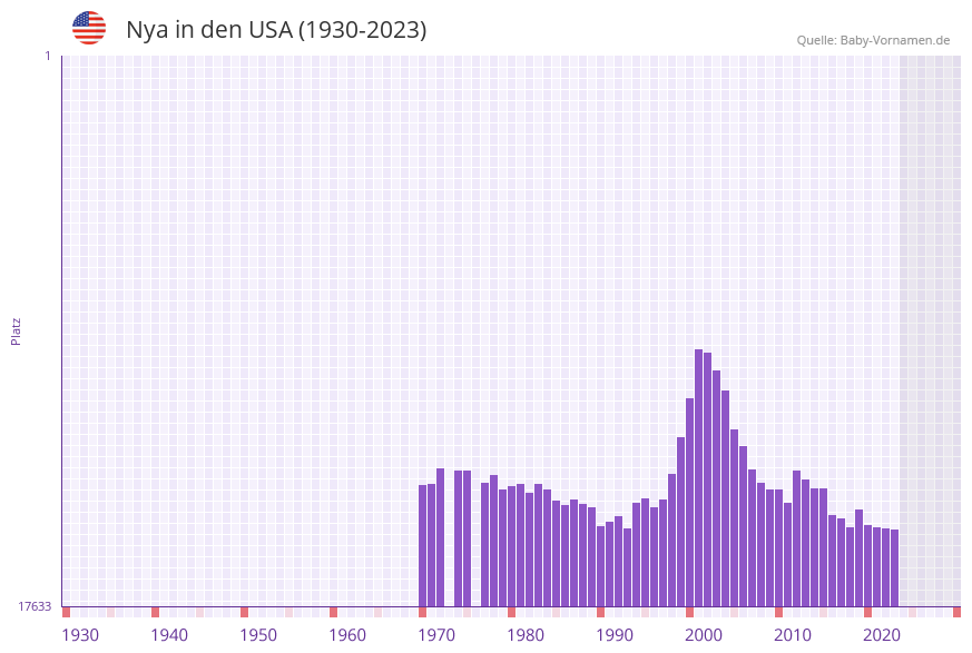Nya in der Vornamen-Hitliste von den USA (1930-2023)