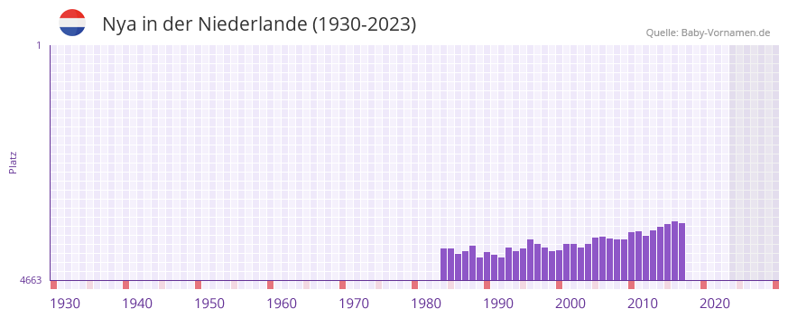 Nya in der Vornamen-Hitliste von der Niederlande (1930-2023)