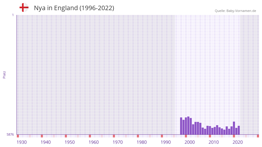 Nya in der Vornamen-Hitliste von England (1996-2022)