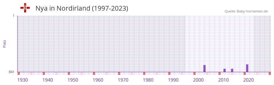 Nya in der Vornamen-Hitliste von Nordirland (1997-2023)