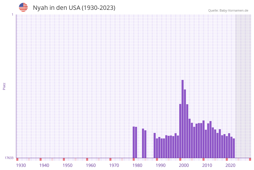 Nyah in der Vornamen-Hitliste von den USA (1930-2023)