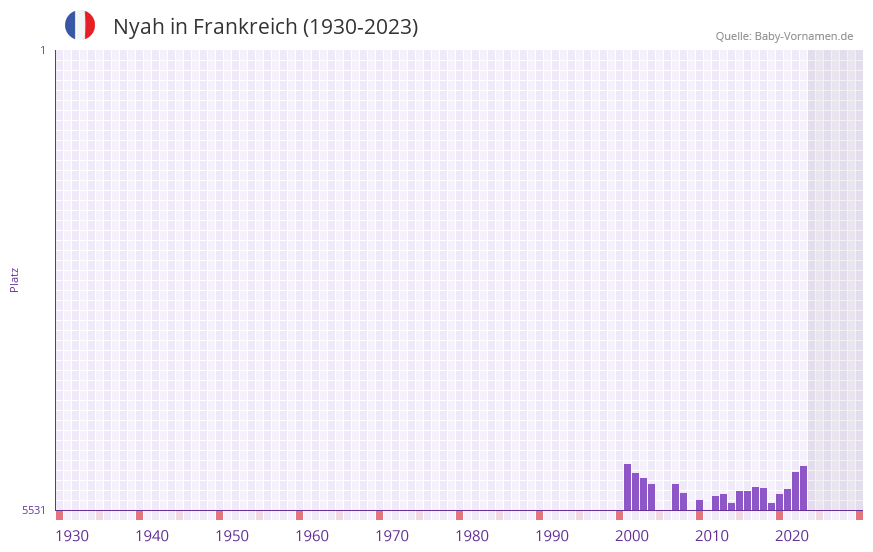 Nyah in der Vornamen-Hitliste von Frankreich (1930-2023)