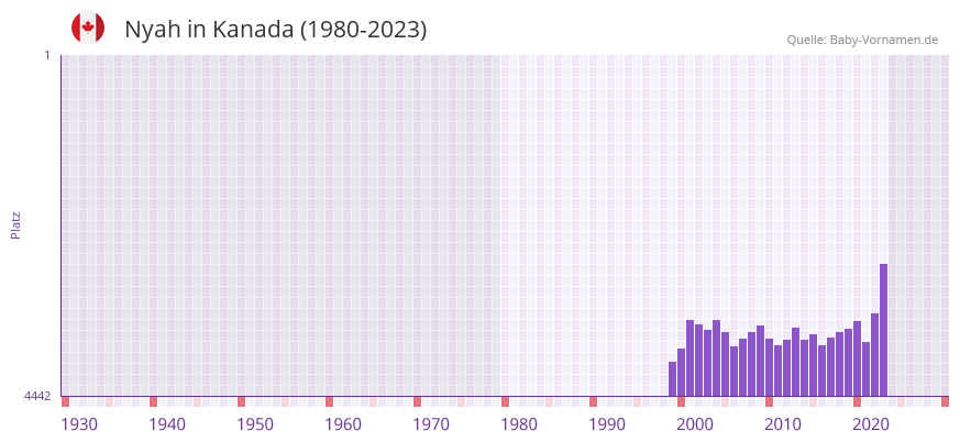 Nyah in der Vornamen-Hitliste von Kanada (1980-2023)