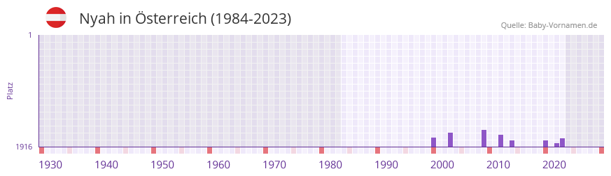 Nyah in der Vornamen-Hitliste von sterreich (1984-2023)