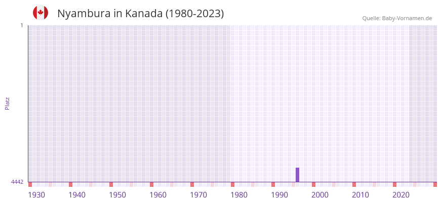 Nyambura in der Vornamen-Hitliste von Kanada (1980-2023)