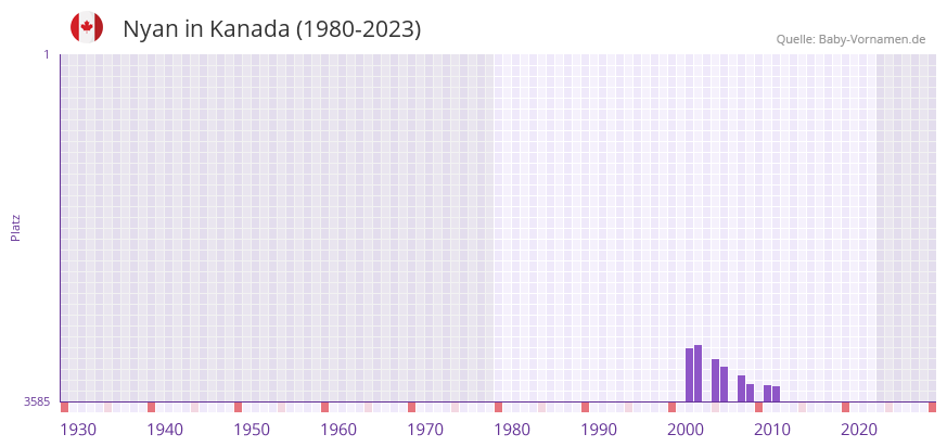 Nyan in der Vornamen-Hitliste von Kanada (1980-2023)