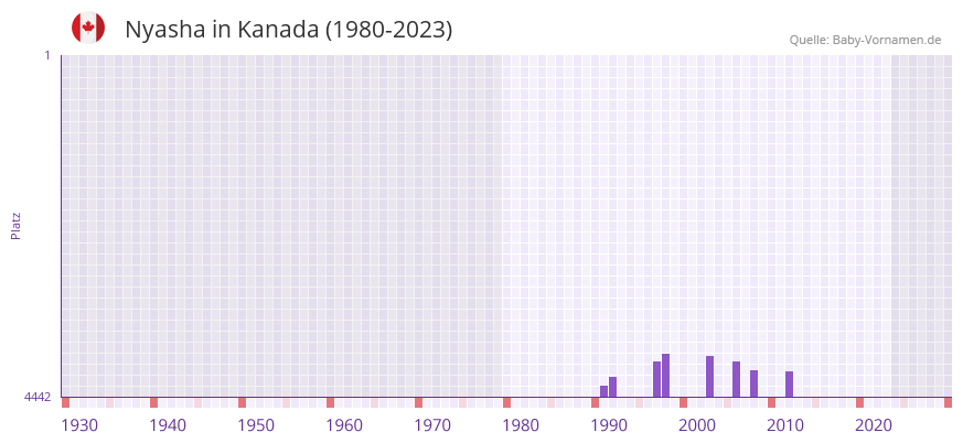 Nyasha in der Vornamen-Hitliste von Kanada (1980-2023)