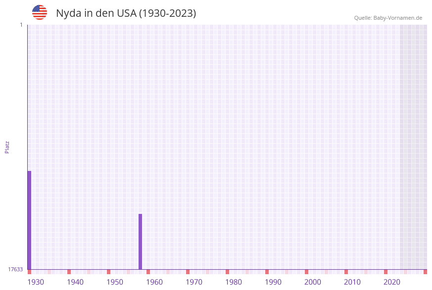 Nyda in der Vornamen-Hitliste von den USA (1930-2023)