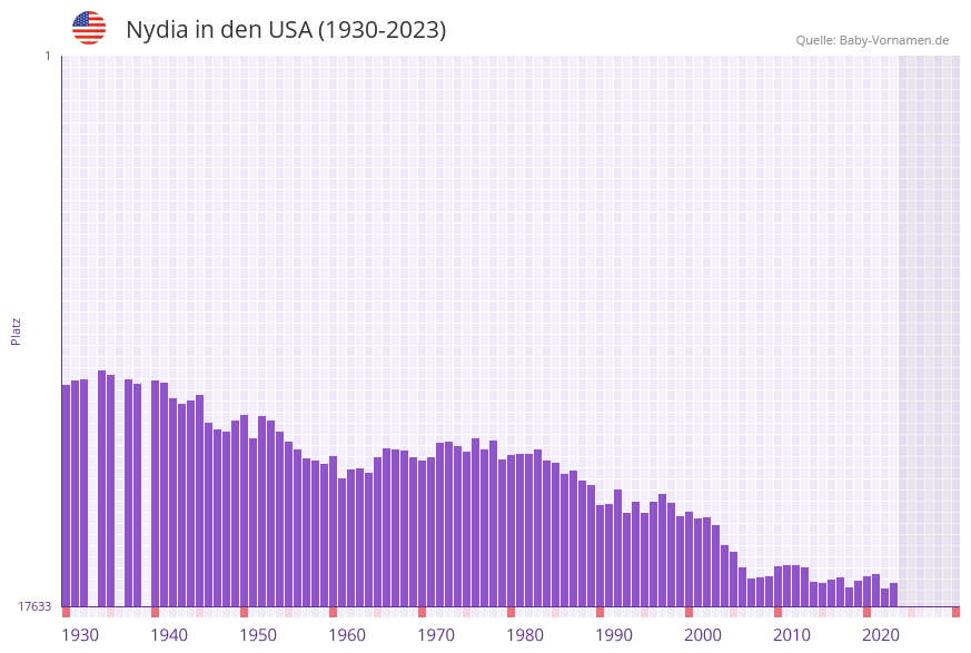 Nydia in der Vornamen-Hitliste von den USA (1930-2023)