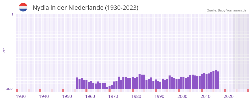 Nydia in der Vornamen-Hitliste von der Niederlande (1930-2023)