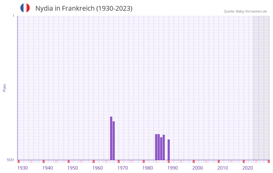 Nydia in der Vornamen-Hitliste von Frankreich (1930-2023)