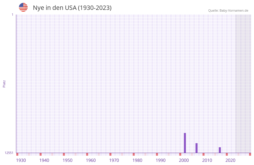 Nye in der Vornamen-Hitliste von den USA (1930-2023) Nye in der Vornamen-Hitliste von den USA (1930-2023)