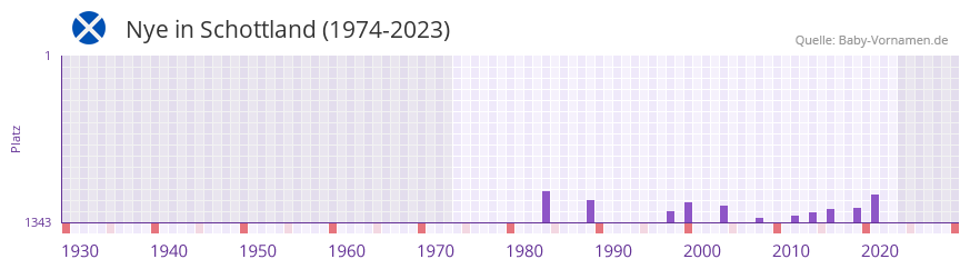 Nye in der Vornamen-Hitliste von Schottland (1974-2023) Nye in der Vornamen-Hitliste von Schottland (1974-2023)